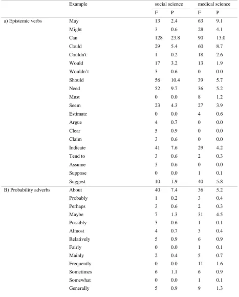 Table 10.The use of hedges in the corpus 