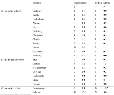 Table 11. The use of boosters in the corpus 