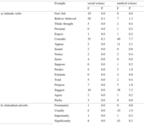 Table 12. The use of attitude markers in the corpus 