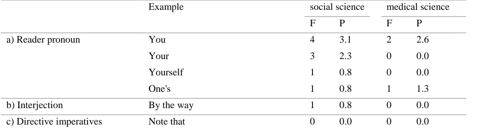 Table 14. The use of engagement markers in the corpus 