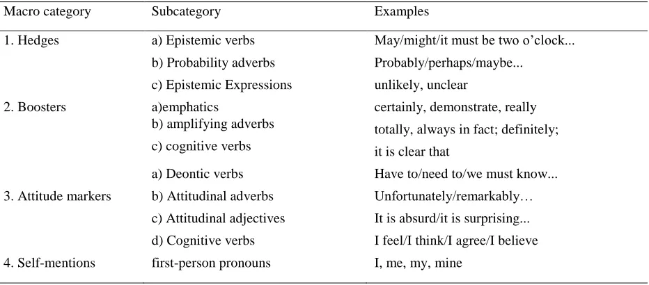 Table 1. Interpersonal model of metadiscourse, interactive markers (Hyland, 2005) 