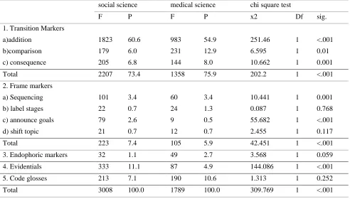 Table 4. The use of transition markers in the corpus 
