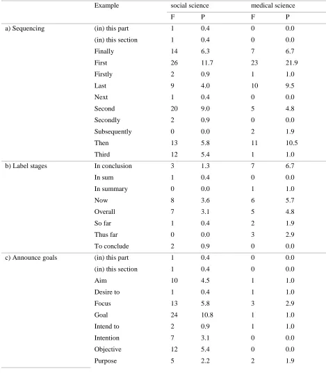 Table 5. The use of frame markers in the corpus 