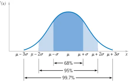 Figure 1. Probabilities associated with a normal distribution  