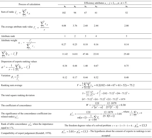 Table 2 Algorithm of attributes weights establishment 