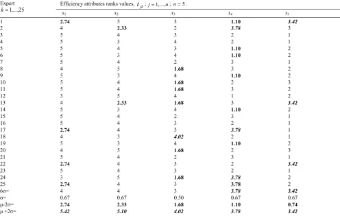 Table 3 Attributes weights determined by the experts 
