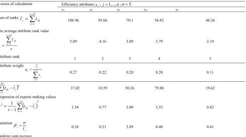 Table 5 New proposed algorithm of attributes weights establishment 