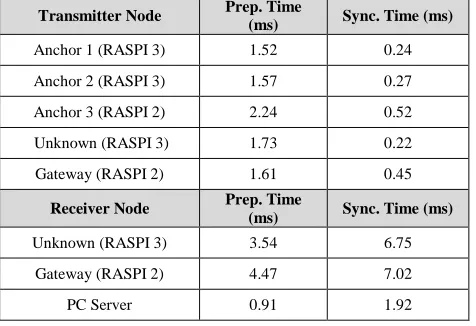 Table III. Security algorithm processing time  AES 