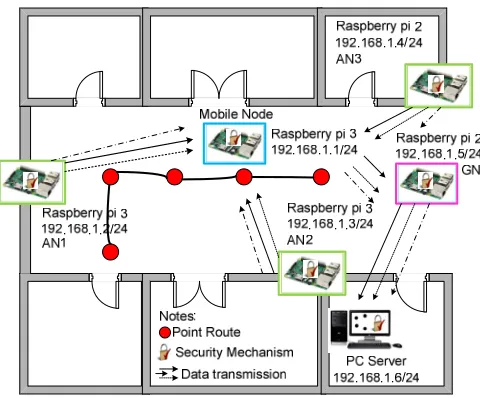Table 1. Node devices spesification 