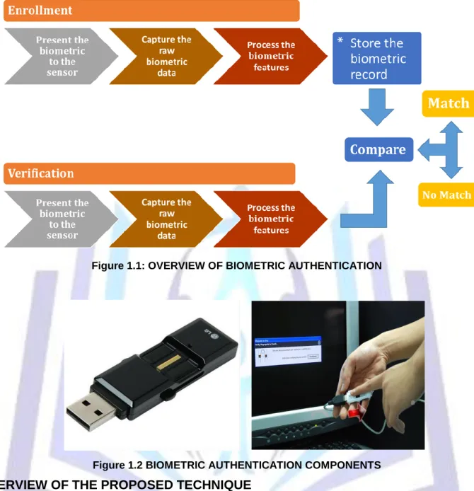Figure 1.1: OVERVIEW OF BIOMETRIC AUTHENTICATION 