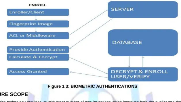 Figure 1.3: BIOMETRIC AUTHENTICATIONS 