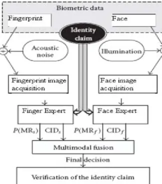 Figure 2 : Multimodal Biometric System using Face &amp;