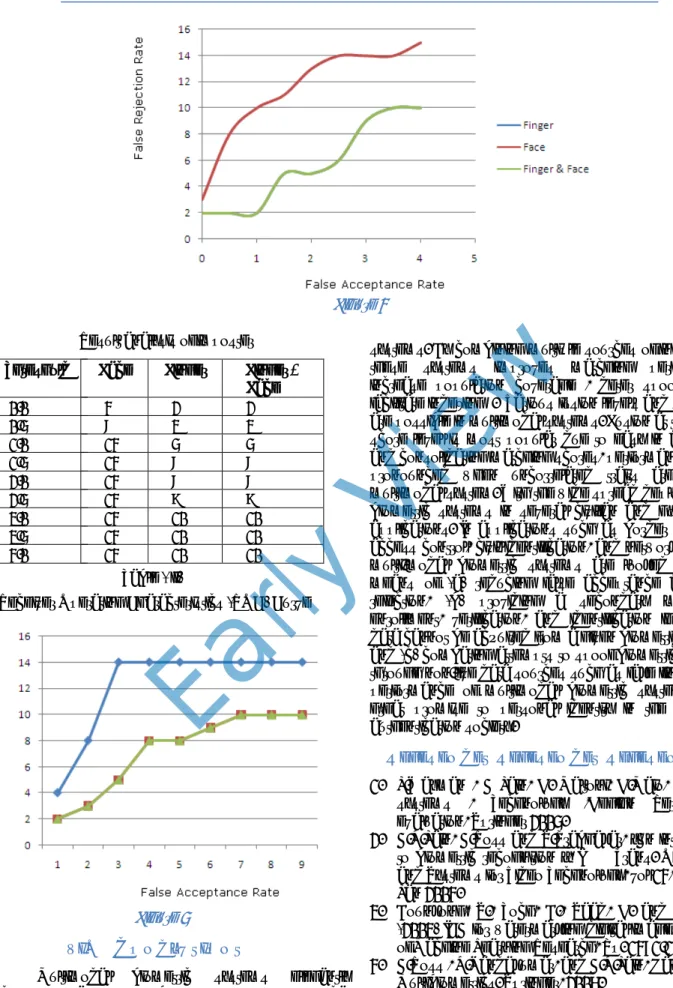 Figure 4 Result analysis of imposter