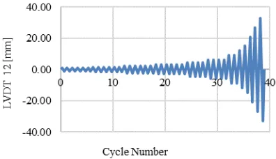 Table 2. However, the source of input protocol for the horizontal actuator is from horizontal displacement
