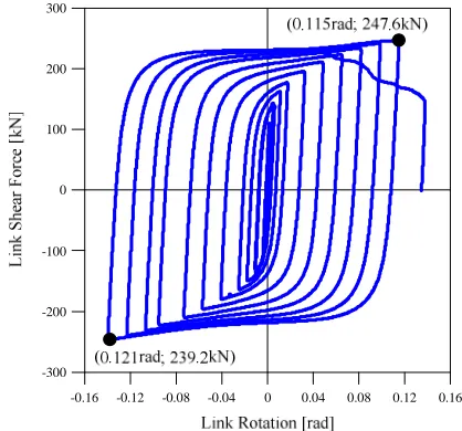 Fig. 10  JPN: Link shear vs. Total link rotation 
