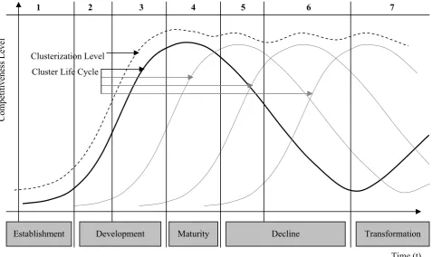 Figure 1. The Correlation between the Life Cycle of a Cluster, Clusterization Level and Competitiveness Level 