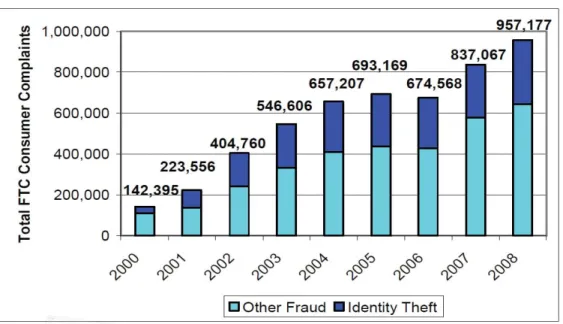 Figure 2:  Source:  FTC Identity Theft Consumer Complaint data for each calendar year from  2000 – 2008, in correlation to all other fraud complaints