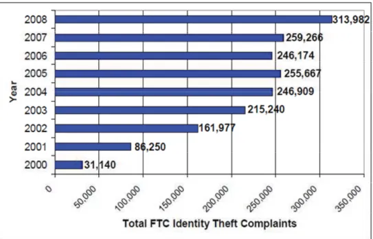 Figure 3:  Source:  FTC reports an increasing trend in the number of identity theft complaints from 2000  – 2008