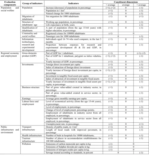 Table 1 Evaluation indicators’ set of level of social and economic development of regions 