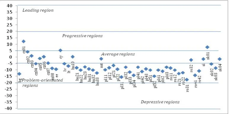 Figure 1. Groups of NUTS 2 statistical regions of new member states of the European Union according to development level 