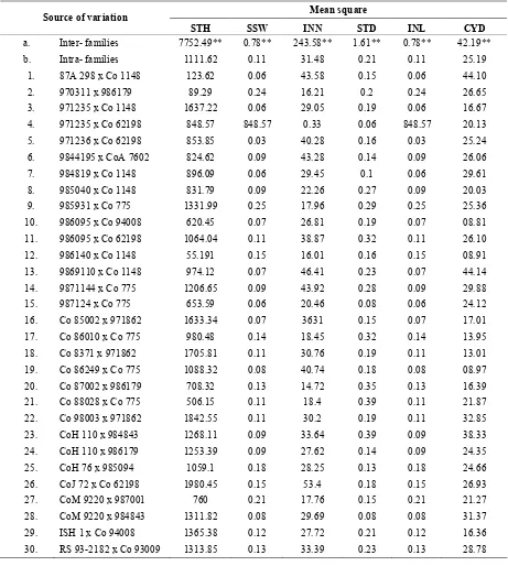 Table 2. Intra-family variance for cane characters and clump yield  