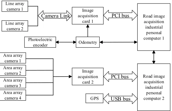 Figure 1. Image acquisition structure block diagram 