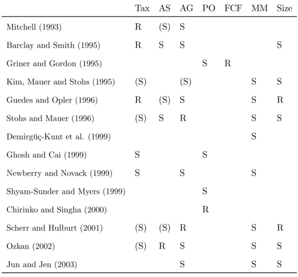 Table 1. Overview of empirical studies on capital structure and debt maturity