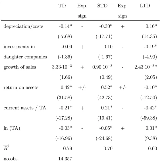 Table 3. Estimates from fixed-eﬀects regression analysis from 1st random sample TD Exp