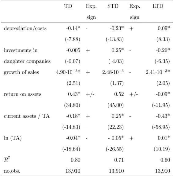 Table 4. Estimates from fixed-eﬀects regression analysis from 2nd random sample TD Exp