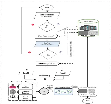 Fig. 2.  Proposed Framework of the Encryption Algorithm. 