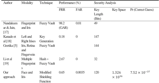 Table 4: Comparison Between Our Approach and Previous Studies 