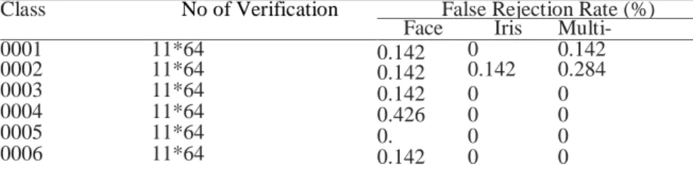 Table 1: Computation of FRR for Face, Iris and Multi-biometric Datasets  Class  No of Verification  False Rejection Rate (%) 