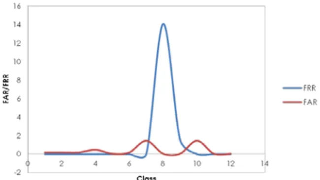 Figure 6: Performance Evaluation Curve for Modified Shielding Function (Iris) 