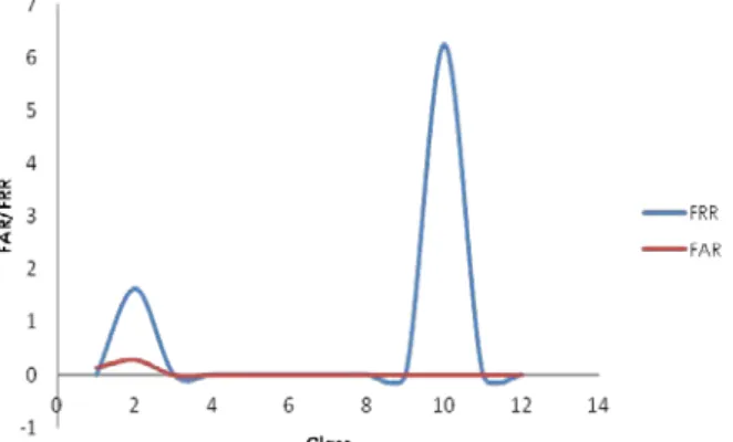 Figure 7: Performance Evaluation Curve for Modified Shielding Function (Multi-biometric) 