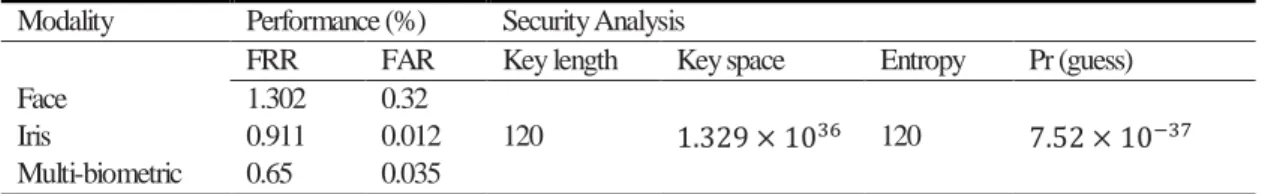Table 3: Summary of Results 