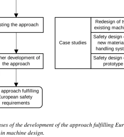 Figure 1. Phases of the development of the approach fulfilling European safety requirements in machine design.