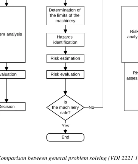 Figure 3. Comparison between general problem solving (VDI 2221 1993, p. 4) and the process to achieve safety (EN 1050 1997, p