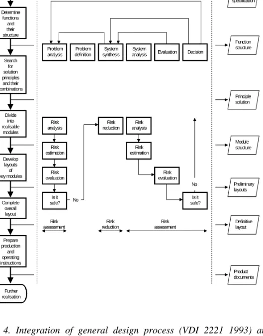Figure 4. Integration of general design process (VDI 2221 1993) and the process to achieve safety (EN 1050 1997).