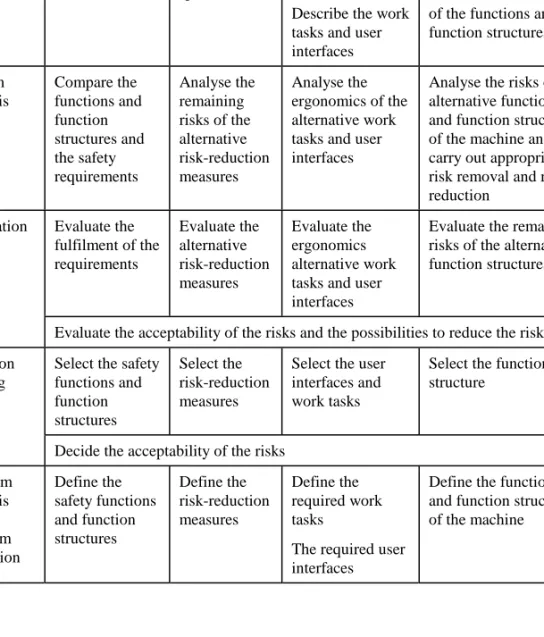 Table 2. Safety in the determination-of-functions-and-function-structure stage.