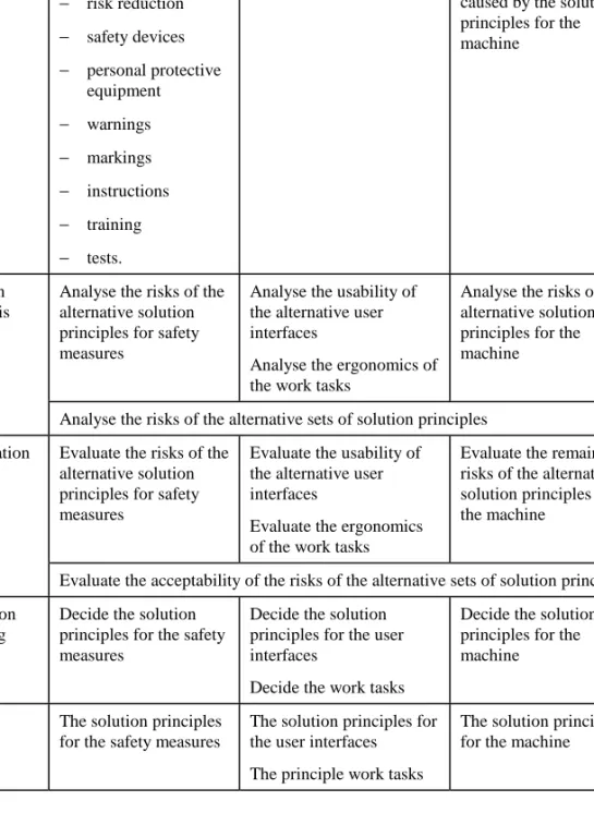 Table 3. Safety in the search-for-solution-principles stage.