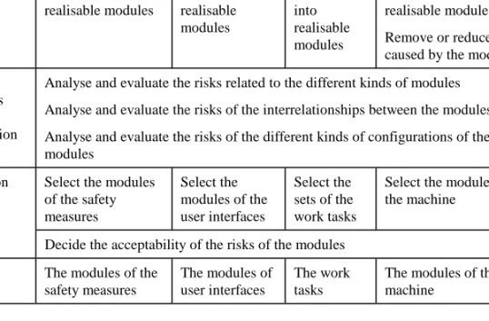Table 4. Safety in the division-to-realisable-modules stage.