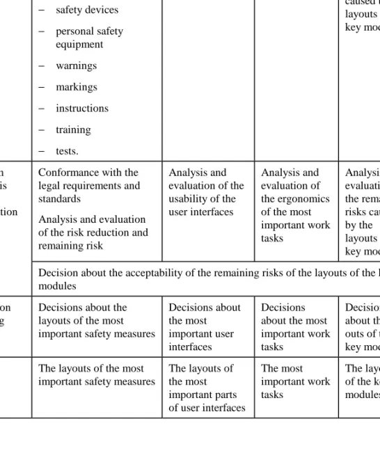 Table 5. Safety in the development-of-the-layouts-of-key-modules stage.