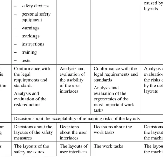 Table 6. Safety in the completing-overall-layouts stage.