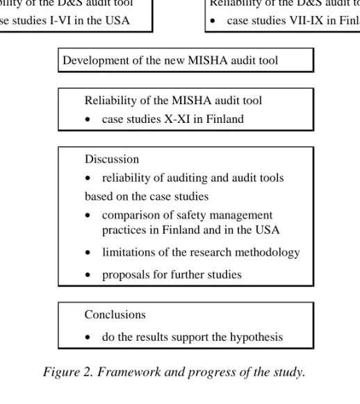 Figure 2. Framework and progress of the study.
