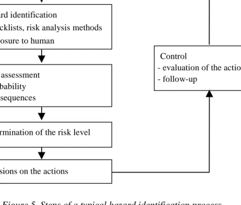 Figure 5. Steps of a typical hazard identification process.