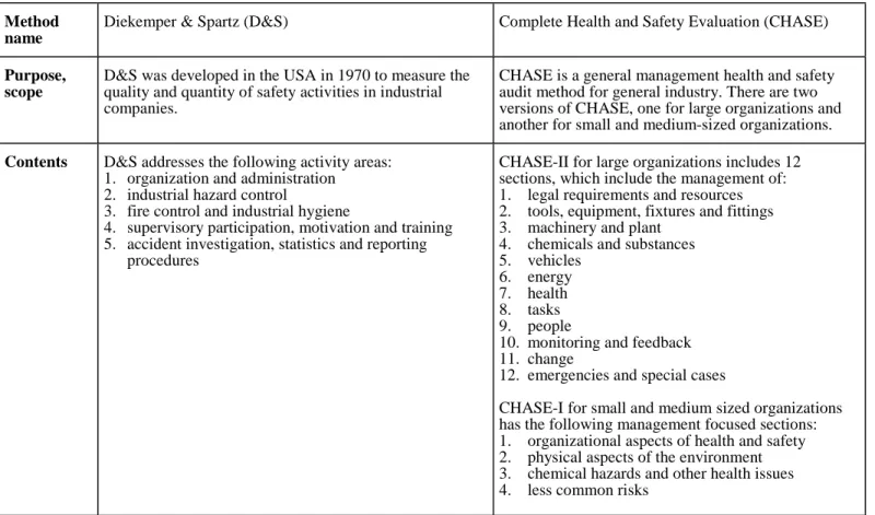 Table 4. The purpose, scope and contents of four management safety audit methods.