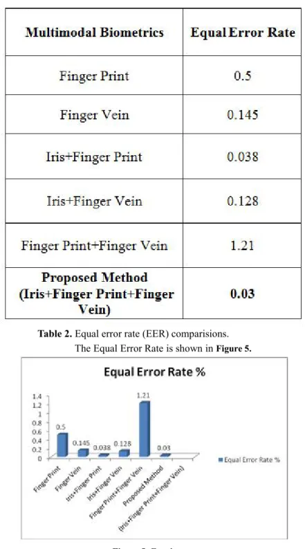 Table 2. Equal error rate (EER) comparisions.