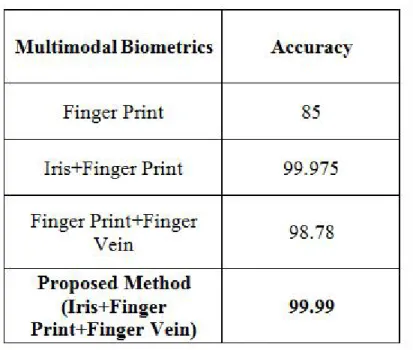 Table 3. Comparisions of accuracy.