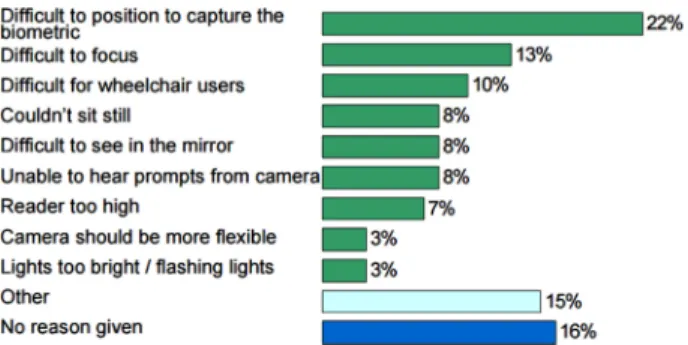 Fig. 1. Example of UKPS surveys results, where users were asked about their concerns when interacting with the iris recognition system [29].