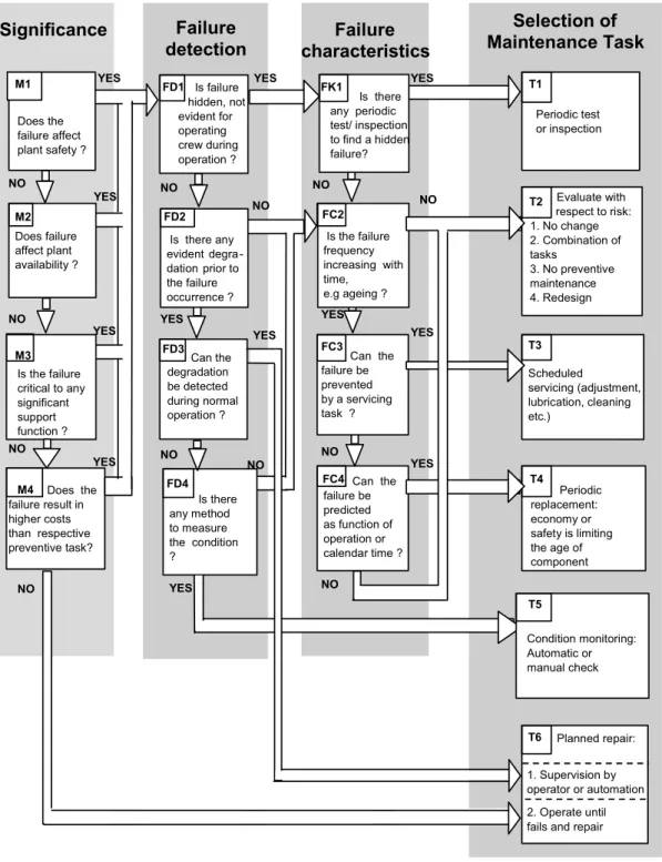 Figure 5. A Logic Tree for the identification of effective maintenance actions  [MSG-3 1988]
